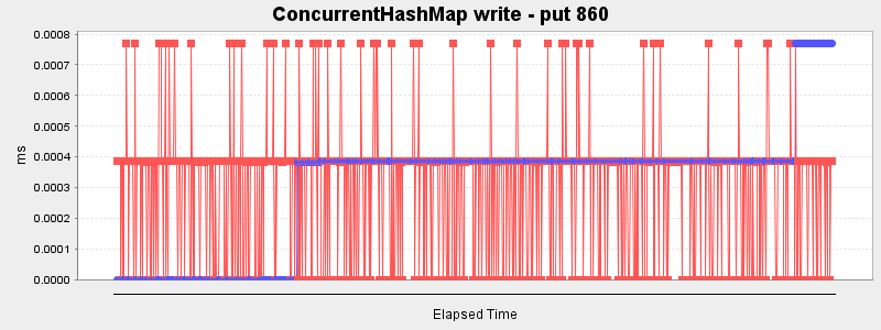 ConcurrentHashMap write - put 860